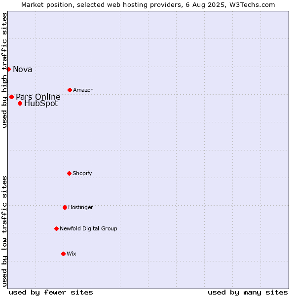 Market position of HubSpot vs. Pars Online vs. Nova