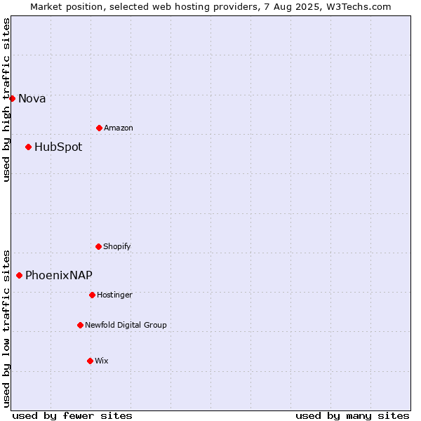Market position of HubSpot vs. PhoenixNAP vs. Nova