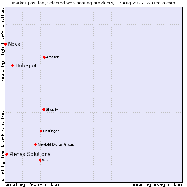 Market position of HubSpot vs. Piensa Solutions vs. Nova