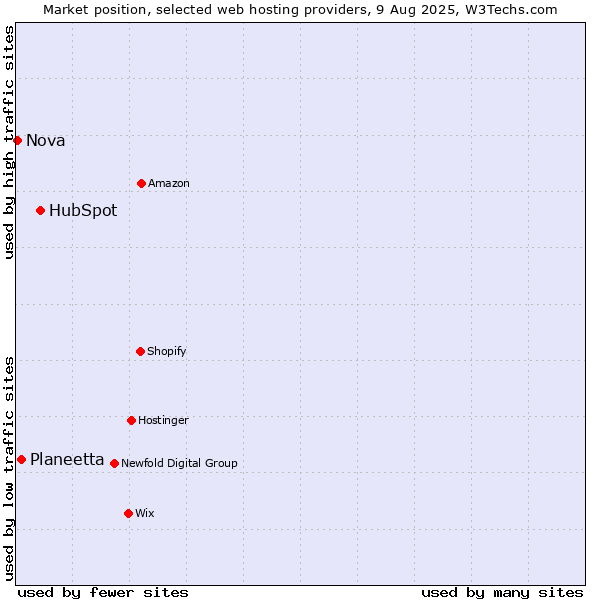 Market position of HubSpot vs. Planeetta vs. Nova
