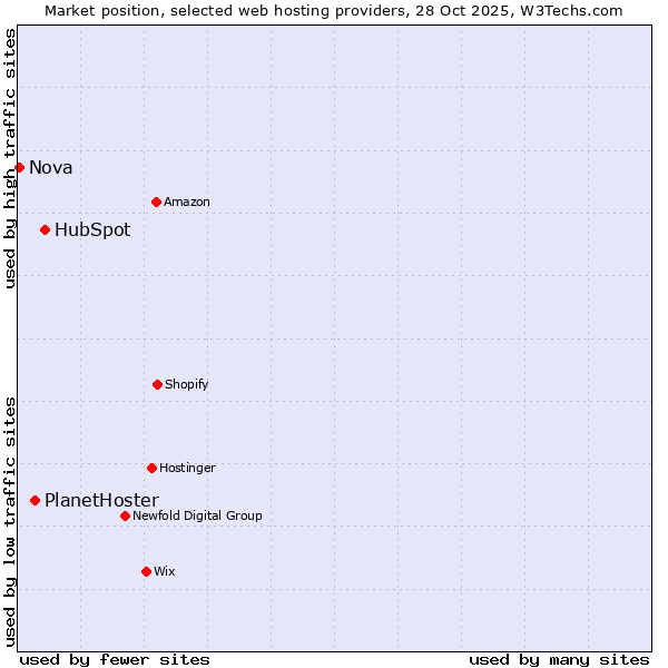 Market position of HubSpot vs. PlanetHoster vs. Nova