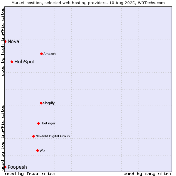 Market position of HubSpot vs. Nova vs. Poopesh