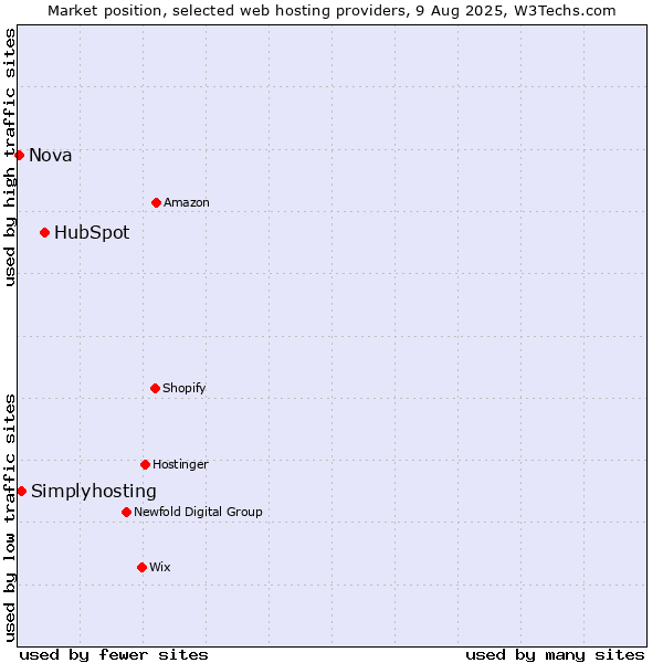 Market position of HubSpot vs. Simplyhosting vs. Nova