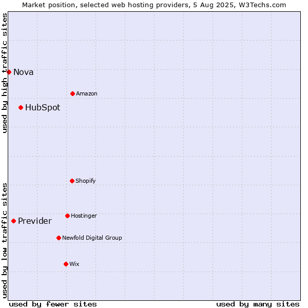 Market position of HubSpot vs. Previder vs. Nova