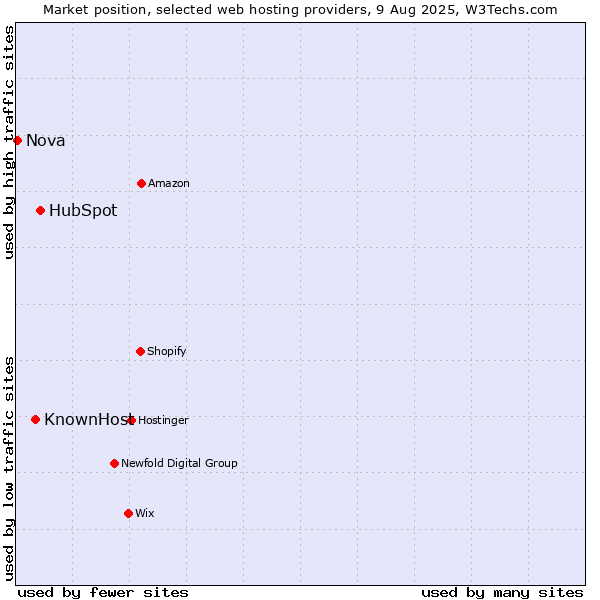 Market position of HubSpot vs. KnownHost vs. Nova