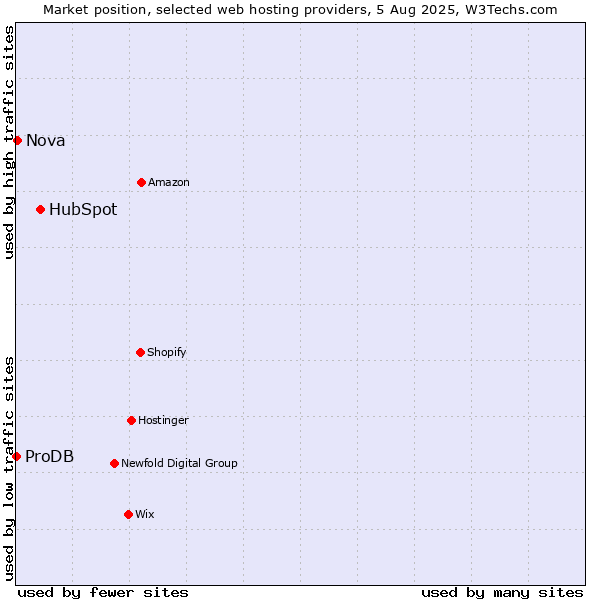 Market position of HubSpot vs. Nova vs. ProDB