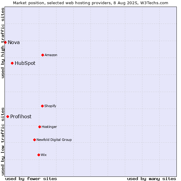 Market position of HubSpot vs. Profihost vs. Nova