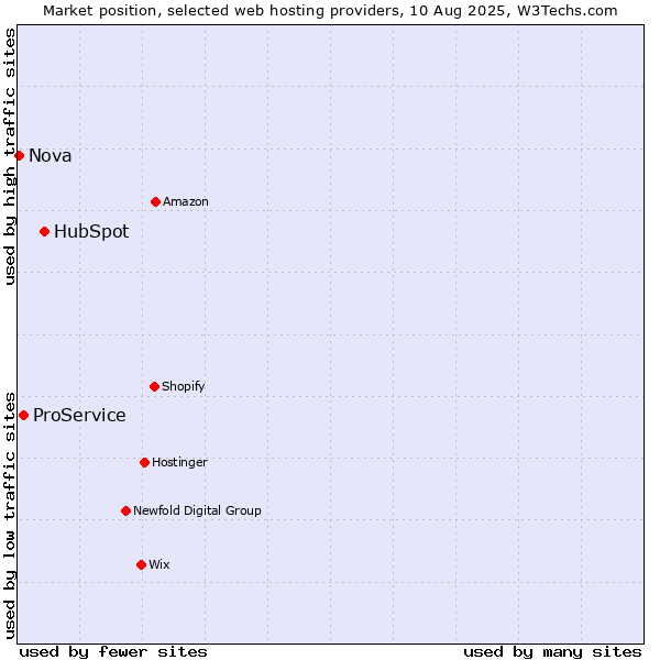 Market position of HubSpot vs. ProService vs. Nova