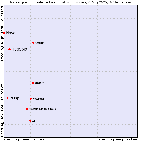 Market position of HubSpot vs. PTisp vs. Nova