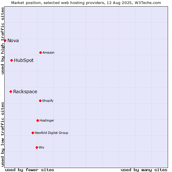 Market position of HubSpot vs. Rackspace vs. Nova