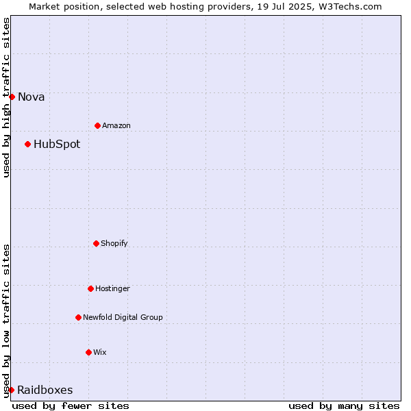Market position of HubSpot vs. Nova vs. Raidboxes
