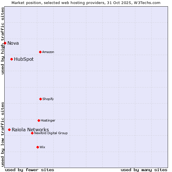 Market position of HubSpot vs. Raiola Networks vs. Nova
