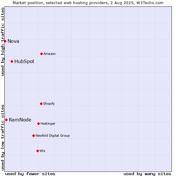 Market position of HubSpot vs. RamNode vs. Nova