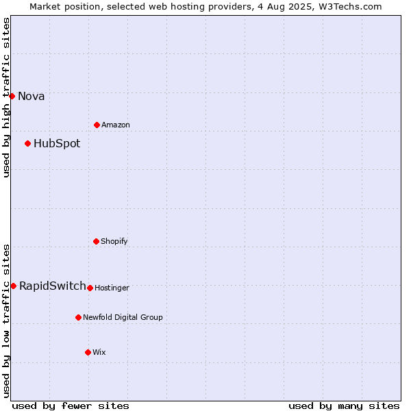 Market position of HubSpot vs. RapidSwitch vs. Nova