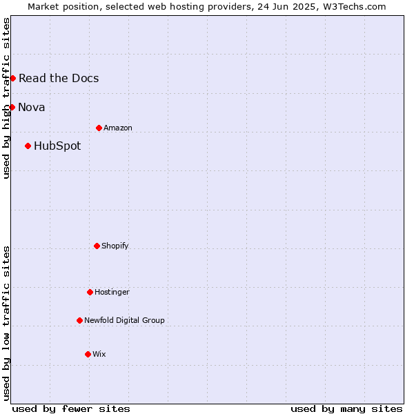 Market position of HubSpot vs. Read the Docs vs. Nova