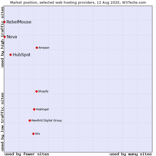 Market position of HubSpot vs. Nova vs. RebelMouse