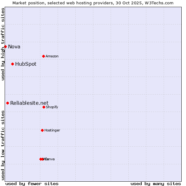 Market position of HubSpot vs. Reliablesite.net vs. Nova