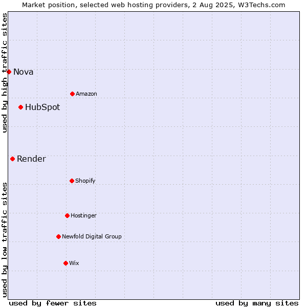 Market position of HubSpot vs. Render vs. Nova