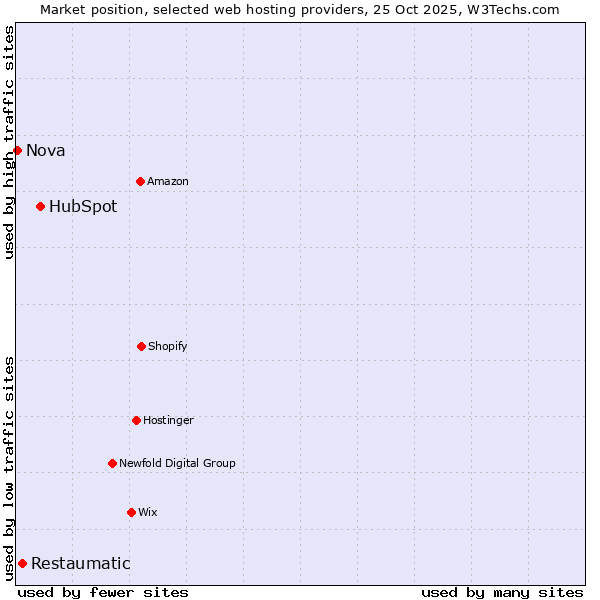 Market position of HubSpot vs. Restaumatic vs. Nova