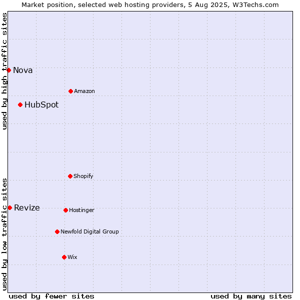 Market position of HubSpot vs. Revize vs. Nova