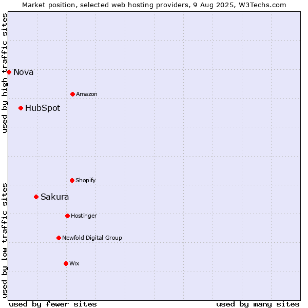 Market position of Sakura vs. HubSpot vs. Nova