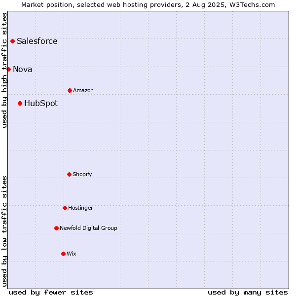 Market position of HubSpot vs. Salesforce vs. Nova