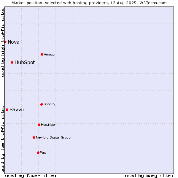 Market position of HubSpot vs. Savvii vs. Nova