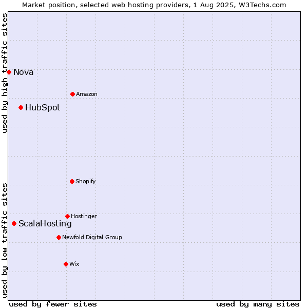 Market position of HubSpot vs. ScalaHosting vs. Nova