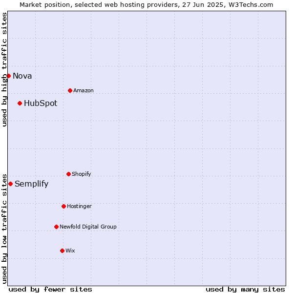 Market position of HubSpot vs. Semplify vs. Nova
