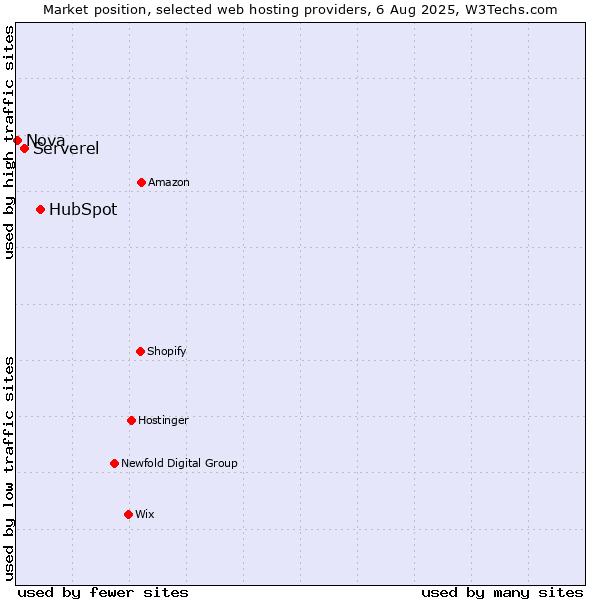 Market position of HubSpot vs. Serverel vs. Nova