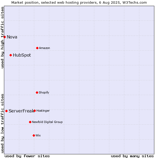 Market position of HubSpot vs. ServerFreak vs. Nova