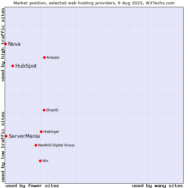 Market position of HubSpot vs. ServerMania vs. Nova