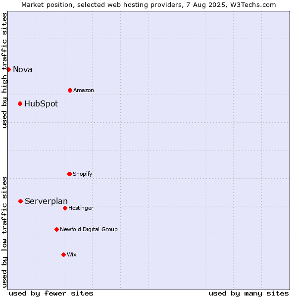 Market position of Serverplan vs. HubSpot vs. Nova