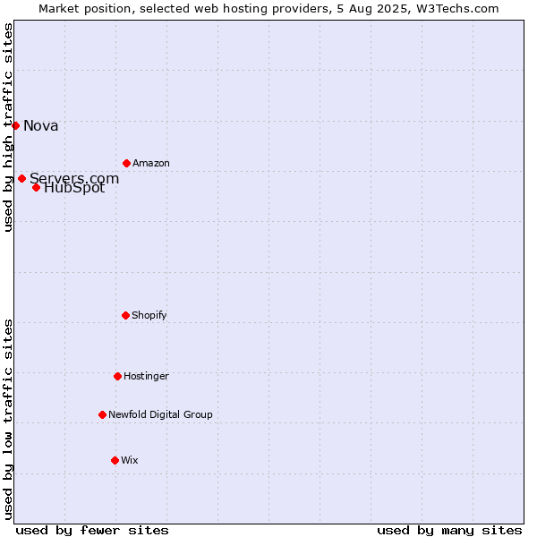 Market position of HubSpot vs. Servers.com vs. Nova