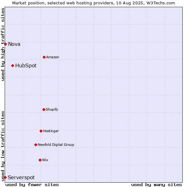 Market position of HubSpot vs. Nova vs. Serverspot