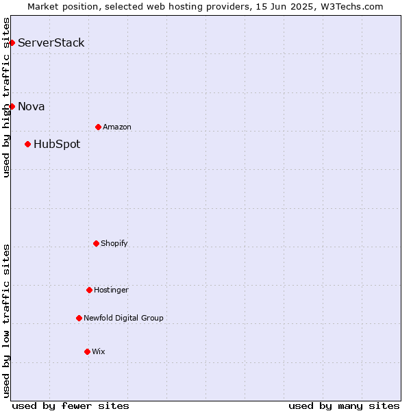 Market position of HubSpot vs. Nova vs. ServerStack