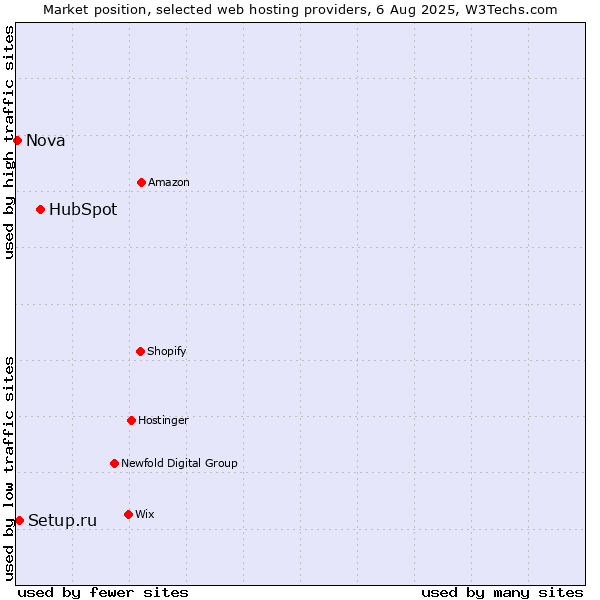 Market position of HubSpot vs. Setup.ru vs. Nova