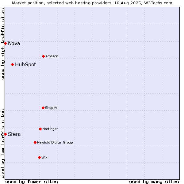 Market position of HubSpot vs. Nova vs. Sfera