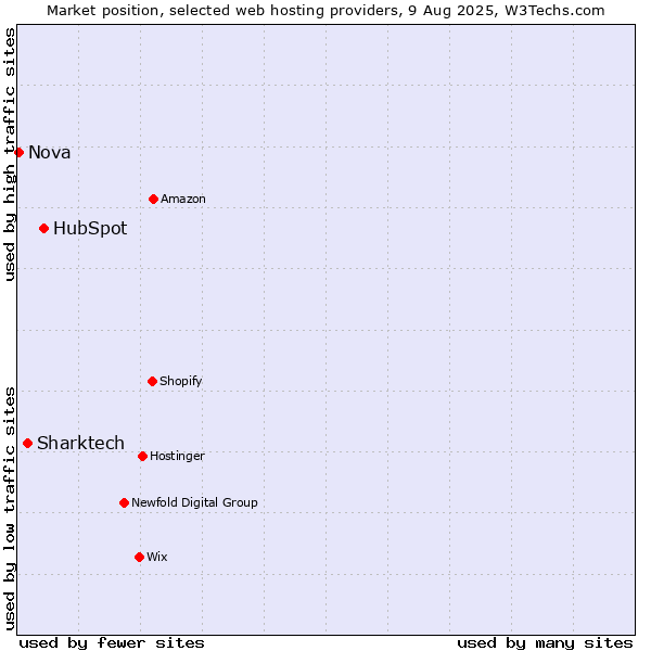 Market position of HubSpot vs. Sharktech vs. Nova