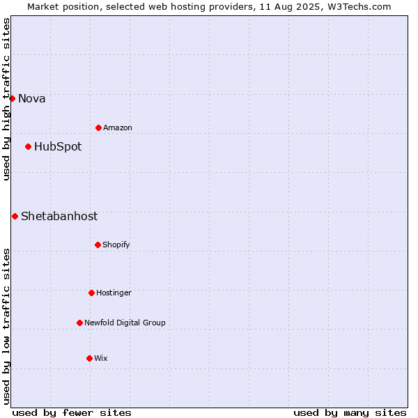 Market position of HubSpot vs. Shetabanhost vs. Nova