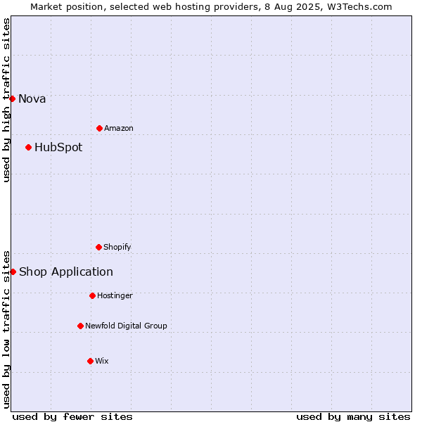 Market position of HubSpot vs. Shop Application vs. Nova