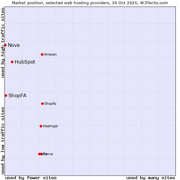 Market position of HubSpot vs. ShopFA vs. Nova