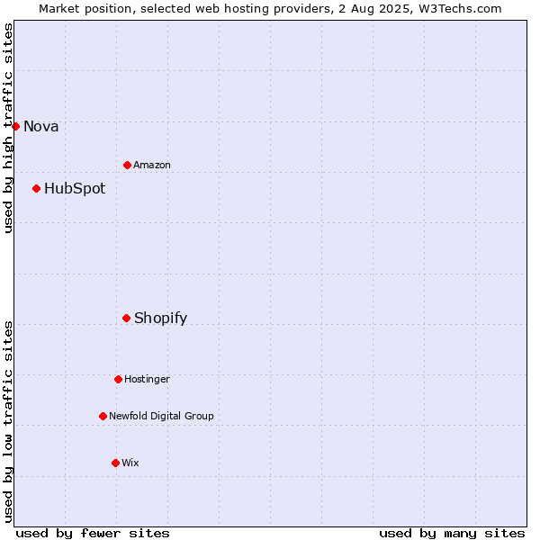 Market position of Shopify vs. HubSpot vs. Nova