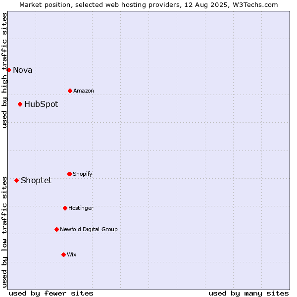 Market position of HubSpot vs. Shoptet vs. Nova