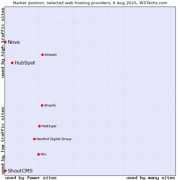 Market position of HubSpot vs. Nova vs. ShoutCMS