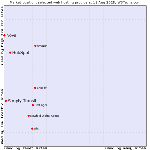 Market position of HubSpot vs. Simply Transit vs. Nova