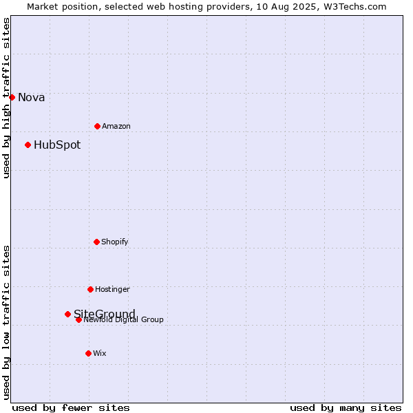 Market position of SiteGround vs. HubSpot vs. Nova