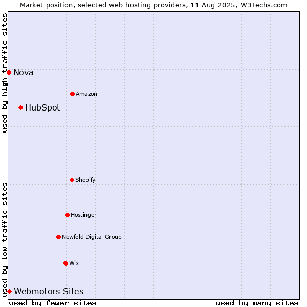 Market position of HubSpot vs. Webmotors Sites vs. Nova