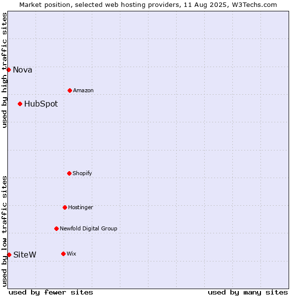 Market position of HubSpot vs. SiteW vs. Nova