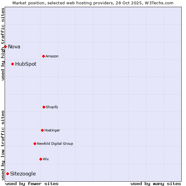 Market position of HubSpot vs. Sitezoogle vs. Nova